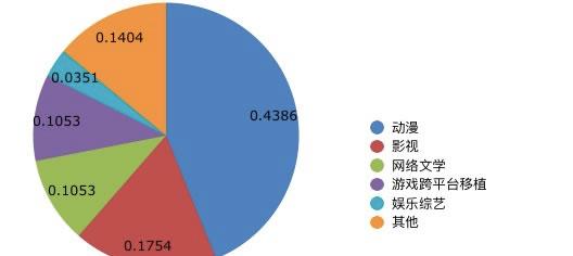平台与平台的跨界合作，游戏领域的“跨界”合作