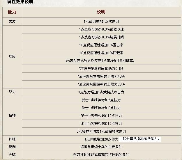 狂战加点：战争角色扮演游戏评测