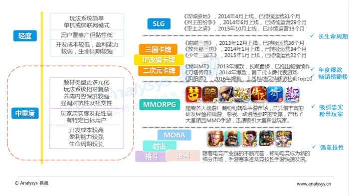 手游类型细分_手机游戏分析_游戏手机细分