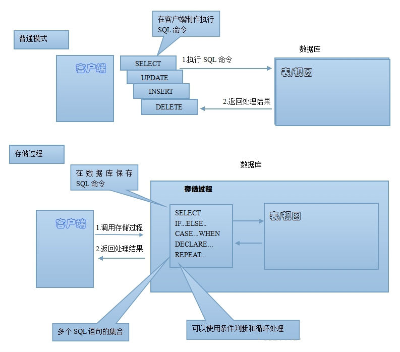 调用存储过程的语句_调用存储过程的对象_mybatis调用存储过程