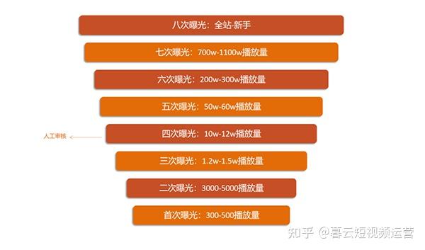 播放量点赞挣钱吗_6000播放量只有10个点赞_播放量点赞量