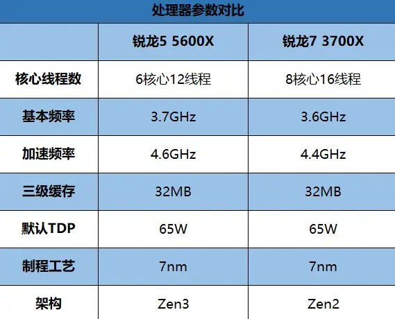 锐龙处理器什么意思_锐龙处理器是什么_锐龙处理器弊端