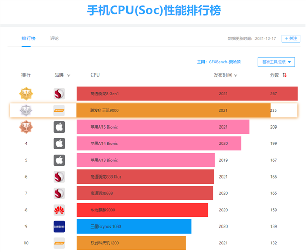 骁龙天玑对比图_骁龙768g相当于天玑多少_骁龙天玑哪个好