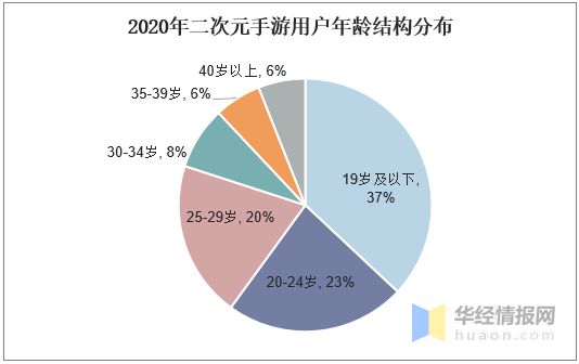 画像手机用户高游戏怎么办_用户画像最高的手机游戏_用户画像游戏