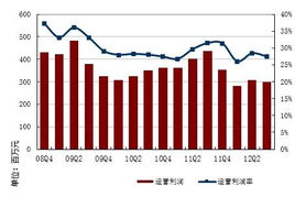 盛大游戏利润